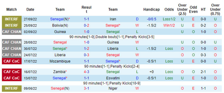 Thống kê 10 trận gần nhất của Senegal 